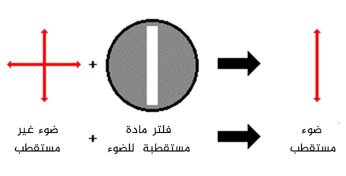 Polarization by use of a Polaroid Filter. الاستقطاب polarization. Yellow Light filtering method. V polarization x polarization.