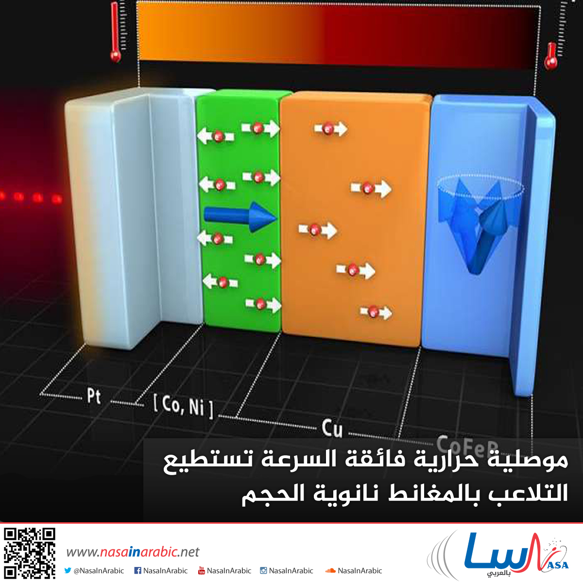 موصلية حرارية فائقة السّرعة تستطيع التّلاعب بالمغانط نانويّة الحجم