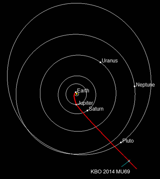 الطريق إلى أجسام حزام كايبر: المسار المتوقع الذي ستسلكه مركبة نيو هورايزنز في طريقها نحو 2014 MU69، وهو جسم موجود في حزام كايبر، ويبعد عن بلوتو مسافة تقدر تقريباً بمليار ميل. وفي الصورة، تظهر الكواكب في مواقعها بتاريخ الأول من يناير/كانون الثاني لسنة 2019، أي التاريخ المتوقع لوصول مركبة نيو هورايزنز إلى هذا الجسم الصغير الكائن في حزام كايبر. وبالطبع، يجب على وكالة ناسا أن توافق أولاً على هذه البعثة طويلة الأمد التي ستجريها مركبة نيو هورايزنز.  المصدر: NASA/JHUAPL/SwRI