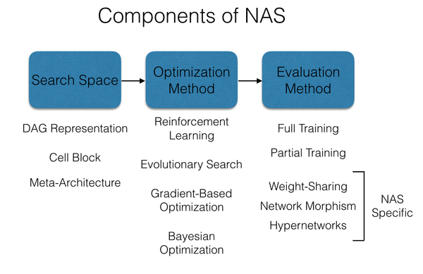 الأجزاء التي تتألف منها خوارزمية NAS