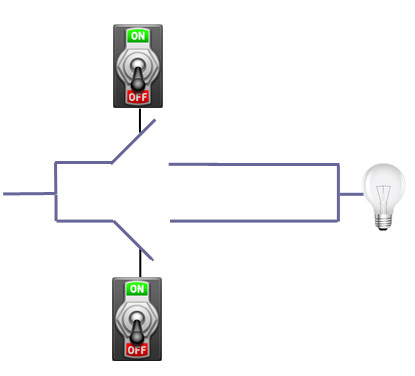 يصل تيارٌ كهربائيٌّ قادمٌ من اليسار إلى المصباح الكهربائي إذا ما كانت إحدى البوابتين مغلقة. افترض أن كِلا البوابتين مغلقتان عندما يكون المفتاحان بوضعية ON، واكتب 1 للتعبير عن هذه الوضعية، و0 للتعبير عن وضعية OFF؛ و 1 أو 0 للتعبير عن حالة المصباح الكهربائي إذا كان مضاءً أو مطفأً على التوالي. وبالتالي، فإن دخلاً مكوناً من بتّين اثنين (يتعلقان بوضعية مفاتيح الطاقة) سيولد خرجاً مكوناً من بتٍّ واحد (يتعلق بحالة المصباح الكهربائي)