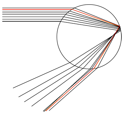 الشكل 6: شعاع قوس قزح مبين باللون الأحمر. تنبثق كتلة من الأشعة من القطرة بالقرب من شعاع قوس قزح، بينما تبدو الأشعة التي انبثقت من مكان آخر أكثر تباعدا.