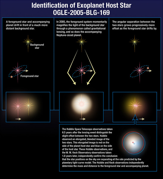 يُظهر المخطط كيف راقبَ الفلكيون كوكباً غازياً ضخماً بعيداً حول OGLE-2005-BLG-169 باستخدام تقنيةِ التعديس الميكروي. حقوق الصورة: Hubble/STScI
