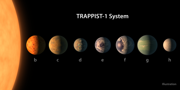 يعدّ ترابيست-1 نجماً قزماً فائق البرودة يقع في كوكبة الدلو، وتدور كواكبها السبعة على مقربةٍ شديدةٍ منه.  حقوق الصورة: NASA/JPL-Caltech.