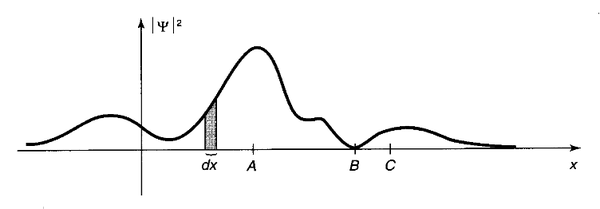 يوضح الرسم تابع موجي نموذجي يُرينا أن أرجحية وجود الجسيم بجوار A عظمى، وصغرى بجوار B.