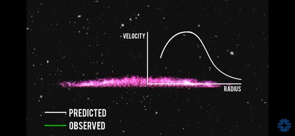 رسم بياني لمسار النجوم المتوقع حول مركز المجرة، يمثّل المحور الأفقي نصف قطر المجرّة (بُعد النجم) ويمثل المحور العامودي سرعة دوران النجم  حقوق الصورة: Fermilab