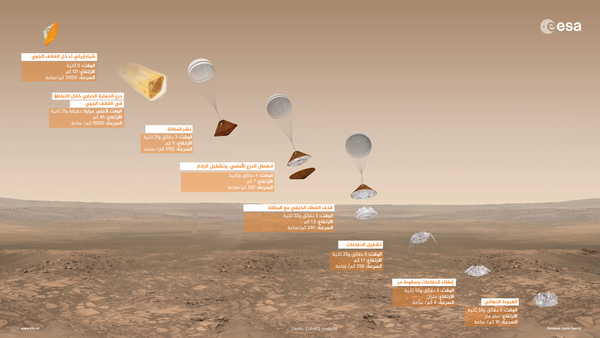 تعطي هذه الصورة مشهداً علوياً لدخول شياباريلي في التاسع عشر من أكتوبر/تشرين الأول، ونزوله وهبوطه بالتتابع على المريخ، بالتوقيت الدقيق، والارتفاع والسرعة وذلك للأحداث الأساسية المشار إليها. حقوق الصورة: ESA/ATG medialab.