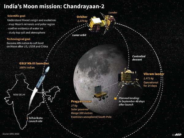 مهمة شاندرايان 2 الهندية الى القمر والتي أعيد ضبط موعد إطلاقها الى يوم 22 يوليو/تموز.