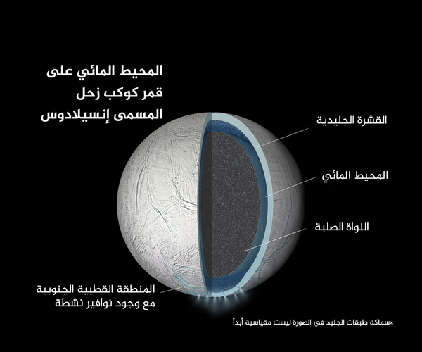 رسم توضيحي لداخل قمر زحل المسمى بـ إنسيلادوس، يَظهر في الصورة محيط مائي سائل بين النواة الصلبة والقشرة الجليدية. سماكة طبقات الجليد في الصورة ليست مقياسية أبداً.   المصدر: NASA/JPL-Caltech