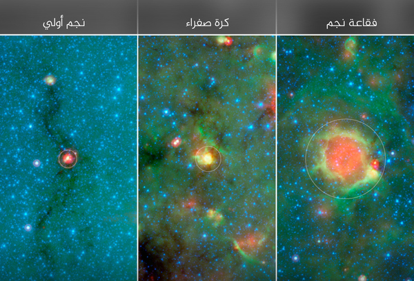 إلى اليسار يبدأ النجم بالتشكل ضمن ما يشبه شرنقة من الغبار، وترتفع حرارته ويتطور ليصبح كرة صفراء في المنتصف، ثم في النهاية يصبح كرة ذات مركز أحمر وحاشية خضراء إلى اليمين.