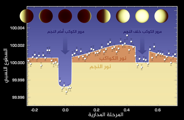 تباين درجات السطوع المختلفة لكوكب خارج المجموعة الشمسية اسمه 55 Cancri e كما يظهر في مجموعة بيانات التقطها تلسكوب سبيتزر Spitzer الفضائي التابع لناسا باستخدام الأشعة تحت الحمراء.