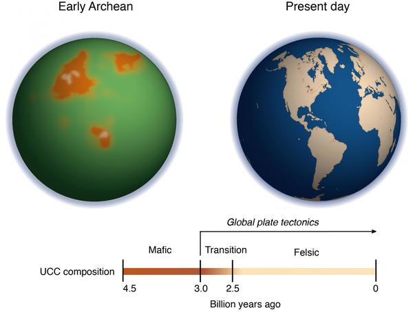 الصورة على اليسار تصور ما كانت تبدو عليه الأرض في الدهر السحيق قبل أكثر من 3 مليارات سنة. وتمثل الأشكال البرتقالية القارات الغنية بالبروتين والمغنيزيوم قبل بدء تشكل الصفائح، وبالرغم من ذلك يستحيل تحديد شكلها وموقعها بشكل دقيق. أما المحيط، فيظهر باللون الأخضر بسبب كمية أيونات الحديد الكبيرة في الماء في ذلك الوقت. ويتتبع الجدول الزمني الانتقال من قشرة قارية علوية غنية بالمغنيزيوم إلى قشرة قارية علوية تفتقر إلى المغنيزيوم. حقوق الصوة: Ming Tang/University of Maryland