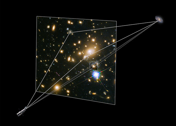 تُظهر هذه الصورة التوضيحية كيف كوَّن العنقودُ المجري MACS J1149.5+2223 الصورَ المختلفة للمستعر الأعظم "ريفسدال" أمامه. تم تكبير وحرفُ الضوء القادم من المستعر الأعظم بسبب عملية التعديس الثقالي. وهذا الأثرُ كان السببَ في ظهور المستعر الأعظم والمجرة المضيفة له في ثلاثة مواقع مختلفة. كما قامت إحدى المجرات الموجودة في العنقود المجري بتعديس إحدى هذه الصور مرة أخرى، ما أدى إلى تشكيل تكوين يدعى تقاطع أينشتاين. وهو الأمر الذي تم رصده عام 2014. حقوق الصورة: NASA & ESA}}
