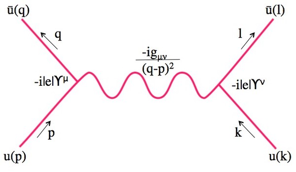 مخطط فاينمان لتفاعل كولومب (القوة الكهربائية)، إضافة إلى أجزاء تكامل فاينمان الذي يصفها
