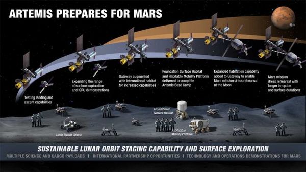 يهدف برنامج آرتيمس التابع لناسا لبدء تنفيذ 'معسكر قاعدة' على متن القمر على مراحل، وذلك باستخدام بوابة قمرية مدارية (orbiting Gateway station)، ومركبات إنزال (landers)، ومركبات متجولة (rovers) ، ومستوطنات فضائية (habitats)، كما هو موضح في هذا المخطط الزمني. (حقوق الصورة: NASA)