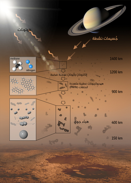 المكونات الكيميائية لغلاف تيتان الجوي.