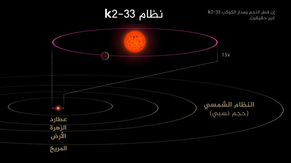 تظهر هذه الصورة نظام K2-33، وكوكبه K2-33b، بالمقارنة مع نظامنا الشمسي.  هذا الكوكب له مدارٌ يدوم خمسة أيام، في حين يدور عطارد حول شمسنا في 88 يوم، كما أنه أقرب لنجمه أكثر بعشر مراتٍ من قرب عطارد إلى الشمس.  مرجعية الصورة: NASA/JPL-Caltech.