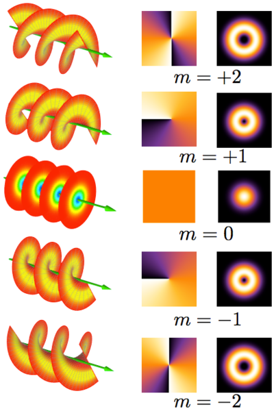 الضوء الحلزوني، مقدمات الطور وتوزعات الشدة لأوضاع مختلفة. نلاحظ عند m=+1 يدور الضوء بجهة واحدة وعند m=-1 يدور في الاتجاه المعاكس، لكن كلا المقدمتين للموجتين الحلزونيتين تنتقلان في نفس الاتجاه. مصدر الصورة: E-karimi, Wikimedia Commons
