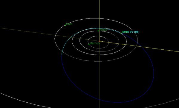 عبر الكويكب 2015 VY105 الذي يبلغ حجمه 7 أمتار بالقرب من الأرض على بعد مسافة تعادل 0.09 من نسبة المسافة الفاصلة بين القمر والأرض.