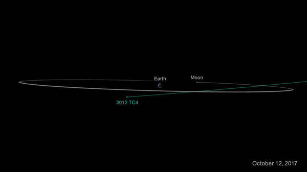 في 12 تشرين الثاني/أكتوبر 2017 حلّق الكويكب (TC4 2012) بأمانٍ تحت الأرض. وعلى الرغم من عدم تمكن العلماء من التنبؤ بمسافة اقترابه بالضبط، إلا إنهم على يقينٍ من أنه لن يقترب مسافةً أقل من 6800 كيلومترٍ من سطح الأرض. حقوق الصورة: NASA/JPL-Caltech