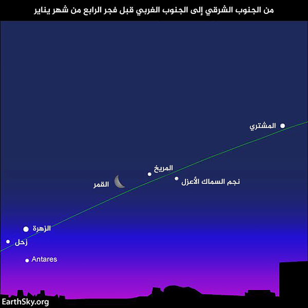 سيكون من المفيد جداً النهوض باكراً في الصباح لرؤية مواقع الكواكب. يشير الخط الأخضر إلى مسار الشمس- المستوى المداري للأرض والمتوقع على القبة السماوية. 