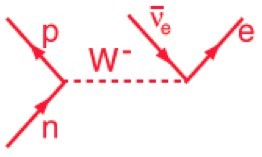 نيوترون يُصدر تلقائياً بوزون W يتحول بدوره إلى إلكترون ونيوترينو إلكترون مضاد.