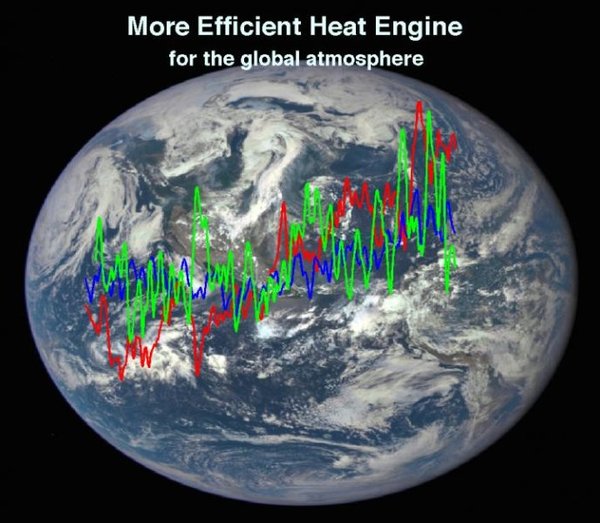 تم الحصول على صورة الأرض في الخلفية بواسطة  الكاميرا متعددة الألوان لتصوير كوكب الأرض، التابعة لوكالة ناسا، والمحمولة على متن القمر الصناعي "مرصد مناخ الفضاء العميق" التابع للإدارة الوطنية للمحيطات والغلاف الجوي NOAA. المنحنيات هي السلاسل الزمنية لتبدُّد الطاقة الحركية الكلية، والتي تستخدم لقياس فعَّالية الغلاف الجوي العالمي كمحرك حراري خلال العصر الحديث للأقمار الصناعية (1979-2013). حقوق الصورة: ناسا؛ جامعة هيوستن.