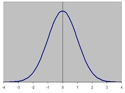 المنحني الجرسي، التوزيع الطبيعي. المصدر: economicshelp.org