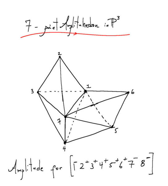 الأمبليتيوهيدرون amplituhedron هو كائن متعدد الأبعاد يمكن استخدامه لحساب التفاعل بين الجسيمات. ويطبق فيزيائيون مثل كريس بيم آليات من نظرية الأوتار في هندسيات خاصة حيث يقول كريس: "يكون الأمبليتيوهيدرون هو التعبير الأفضل عنها". ملكية الصورة: Nima Arkani-Hamed.
