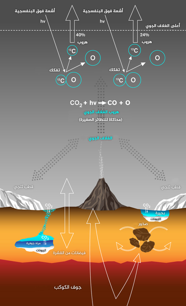يصف هذا الرسم مسارات تبادل الكربون داخل المريخ عبر كل من الصخور السطحية، والأقطاب الجليدية، والمياه والغلاف الجوي. إضافة إلى ذلك يصور آلية فقدان الكربون من الغلاف الجوي مع تأثير كبير على نسبة النظائر. المصدر: Lance Hayashida/Caltech