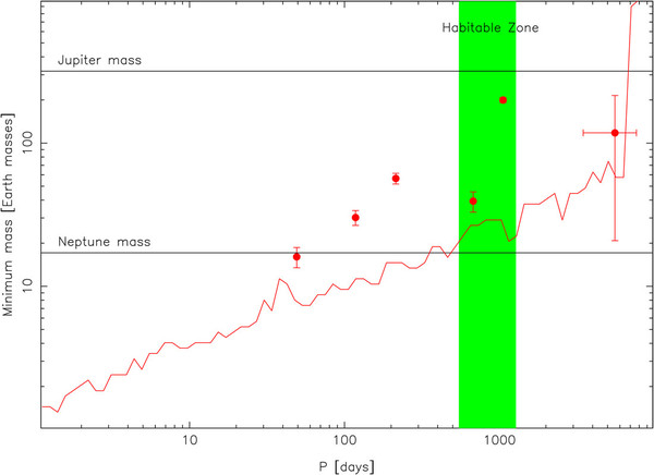 مخطط لكتلة كوكب خارجي مقابل فترته المدارية مع إظهار أحجام كواكب HD 34445 (النقط الحمراء). يمثل اللون الأخضر منطقة النجم الصالحة للسكن مع اثنين من الكواكب داخلها. يشير الخط الأحمر إلى الحد الذي يمكن اكتشاف الكواكب فوقه فلا يمكن رؤية شيء تحت الخط في البيانات الحالية.  حقوق الصورة: Vogt et al.