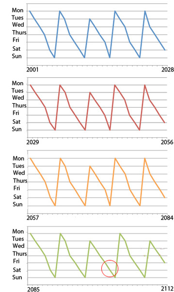 لنفترض أن عيد ميلادك في 1 يناير في عام 2001 والذي سيكون يوم الإثنين. الرسوم البيانية تظهر أيام الأسبوع التي يمكن أن يكون عيد ميلادك فيها في السنوات اللاحقة (في التقويم الغريغوري). يمكنك أن ترى أن النموذج يتكرر كل 28 سنة من 2001 إلى 2084. وتتضمن الفترة القادمة ذات الـ 28 عاما سنة مئوية (2100) التي ينبغي أن تكون سنة كبيسة، ولكنّها ليست كذلك. ولذلك فإنها تكسر الدورة (انظر الدائرة الحمراء). فعليك أن تنتظر 400 سنة ليتكرر النموذج بالضبط.