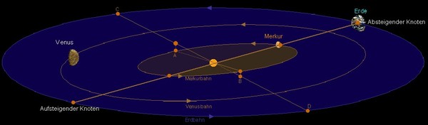 يظهر في هذا التصميم عطارد وهو أمام قرص الشمس عند تواجده مع الشمس والأرض في خط مستقيم. المصدر: R. Brodbeck
