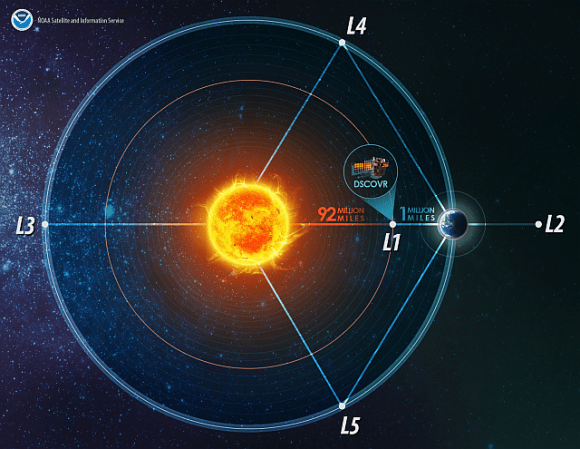 نقاط لاغرانج الخمسة في نظام أرض-شمس الحقوق: NOAA