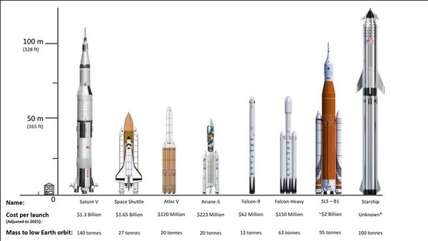 نظام الإطلاق الفضائي التابع لناسا وستارشيب التابع لسبيس إكس. في الحقيقة كلاهما قادران على إيصالنا للقمر. حقوق الصورة: Ian Whittaker/NASA/SpaceX, Author provided