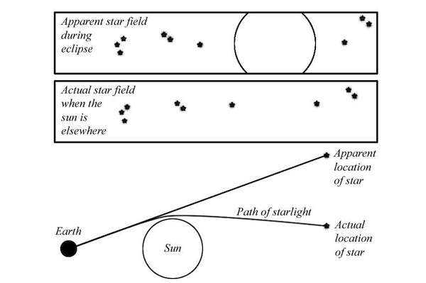 المسار الفعلي للضوء القادم من نجم بعيد أثناء انحنائه جراء المرور بالقرب من الشمس.