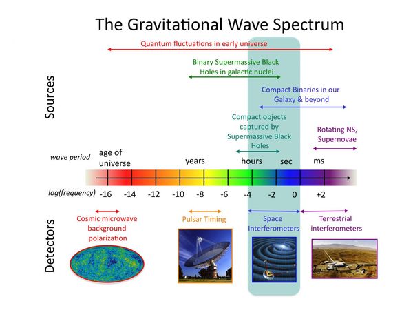 رسم توضيحي لطيف الأمواج الثقالية ومصادرها والكواشف. المصدر: ناسا.