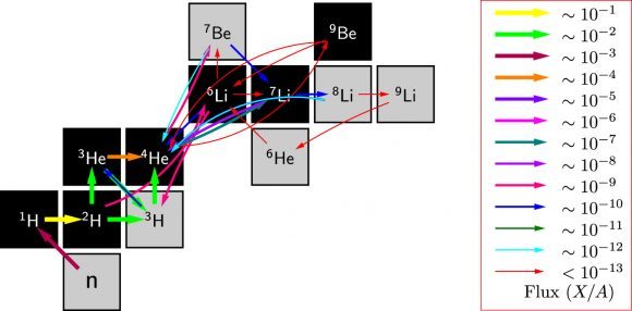 سلسلة تحلل الأنوية الخفيفة البدائية في الأيام الأولى للكون. لاحظ السهم الرفيع الأحمر بين البيريليوم والليثيوم عند 10-13، أبكر وقت مبين في هذا المخطط.  حقوق الصورة: Chou et. al.