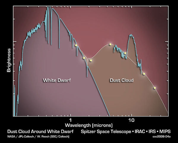أطياف القزم الأبيض G29-38. هل يمكن أن يشبه ذلك أطياف الشمس بعد تحولها إلى قزم أبيض؟  الملكية: NASA/Spitzer