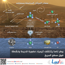 روفر ناسا يكتشف كيمياء عضوية قديمة ونشطة فوق سطح المريخ