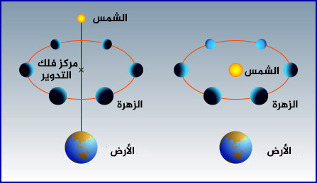 نموذج مركزية الشمس