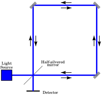  مخطط لمقياس تداخل سانياك. حقوق الصورة: wikipedia  مرآة نصف مطلية بالفضة، مصدر ضوء، كاشف