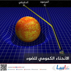 الانحناء الكمومي للضوء