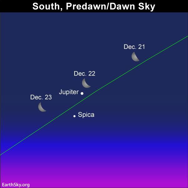استعن بالقمر لتحديد موقع المشتري في سماء الصباح لعدة ايام، في الفترة القريبة من 22 كانون الاول/ديسمبر