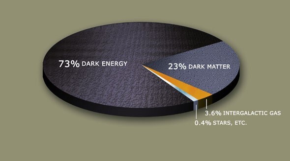 التوزّع المتوقع للمادة والطاقة في الكون:  Dark Energy: الطاقة المظلمة Dark Matter: المادة المظلمة Intergalagtic Gas: الغاز بين المجرّي Stars, Etc: النجوم، وباقي الأجسام والأجرام الأخرى حقوق الصورة: NASA