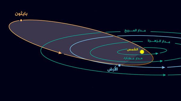 مدار الكويكب بايثون 3200 3200 Phaethon، والذي يعد مصدر شهب الجوزاء.