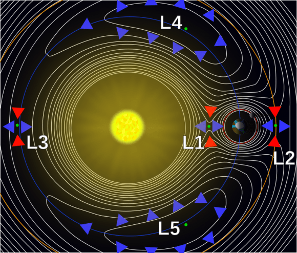 نقاط لاغرانج في نظام شمس-أرض الحقوق: Xander89/Wikimedia Commons