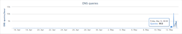 DNS queries: استعلامات نظام أسماء النطاقات DNS DNS queries/hour: استعلامات نظام أسماء النطاقات/ساعة