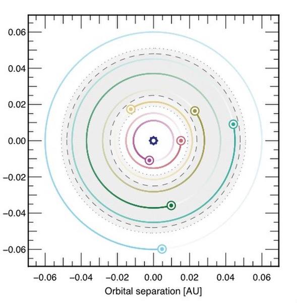الانفصال المداري (بالوحدة الفلكية AU) مدارات الكواكب السبعة الدائرة حول نجم ترابيست-1، يُشير الجزء الرمادي إلى المنطقة التي يمكن للماء السائل أن يتواجد على سطوح الكواكب. قد يتواجد الماء السائل تحت طبقة جليدية سميكة على كوكب ترابيست-1h. (تُعادل الوحدة الفلكية المسافة ما بين الشمس والأرض.)  حقوق الصورة: A. Triaud