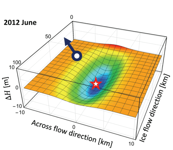 يُظهر الرسم المتحرك الموجة المنعزلة تعبر خلال نهر رينك الجليدي في غرينلاند عام 2012، والتي سُجلت بواسطة حركة محطة لتحديد المواقع. الألوان الداكنة ضمن تدفق التيار تشير للكتلة المفقودة، واللون الأحمر يشير للكتلة المكتسبة، والنجمة تشير لمركز الموجة. حقوق الصورة: NASA/JPL-Caltech